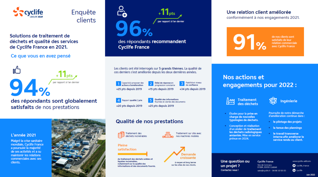 Cyclife France - Résultats enquête satisfaction client 2021