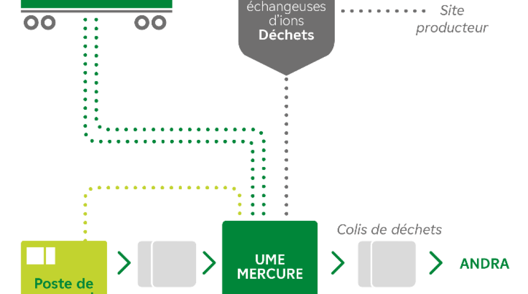 cyclife-france-mercure-process-fr