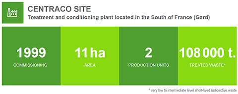 The Centraco site was commissioned in 1999. More than 108,000 tonnes of waste have been processed since then