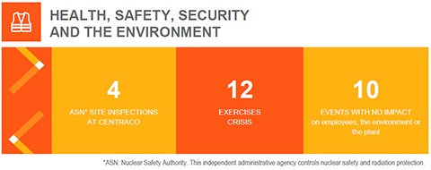 Cyclife France provided 7,480 hours of in-house training and awareness-raising on safety, security and radiation protection, carried out 12 crisis exercises and did not exceed any gaseous or liquid release thresholds