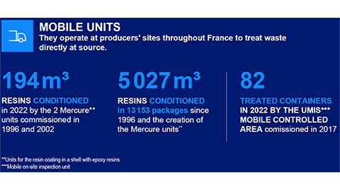 Since 1996, more than 5,000 m3 of resins have been treated with Mercure machines, including 194m3 in 2022. 84 containers have been treated with the Umis