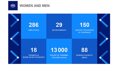 Cyclife France is: 286 employees and a score of 88/100 on the gender equality index